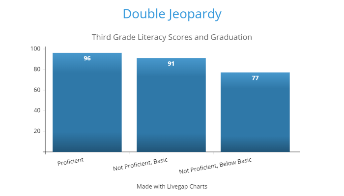 The link between early reading scores and on-time graduation