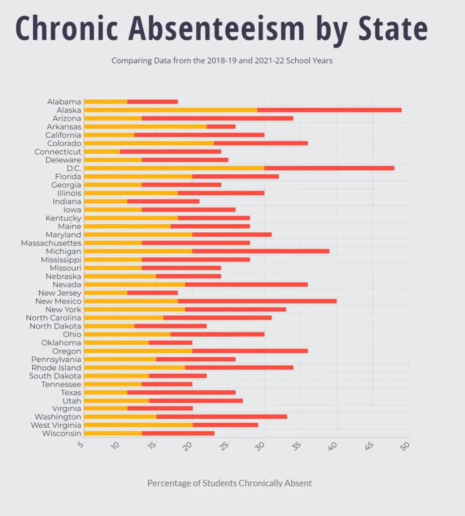 Rates of absence by State 2022