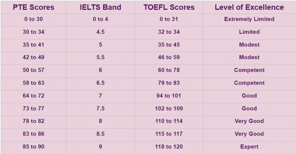 Overall and Basic Scores