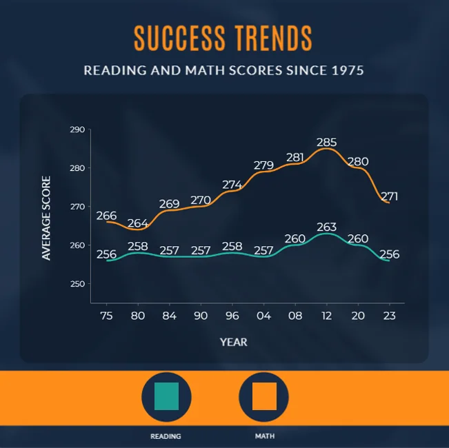 Severe decline in 13 year old test scores