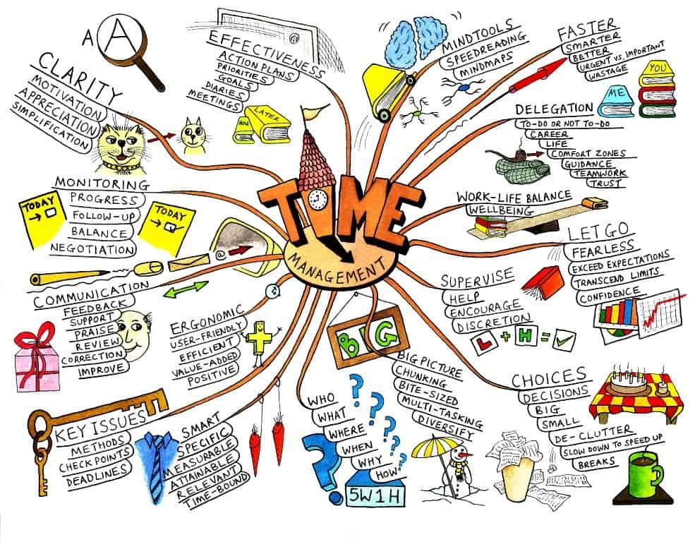 Example of a mind map #1