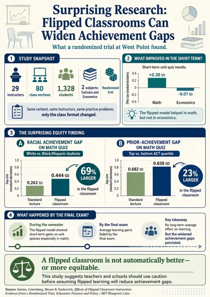 Flipped classrooms